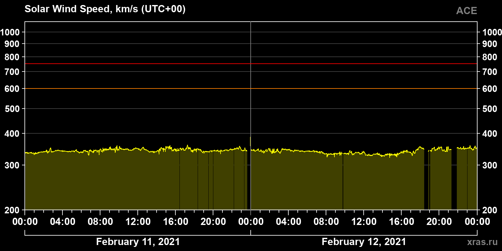Solar wind speed