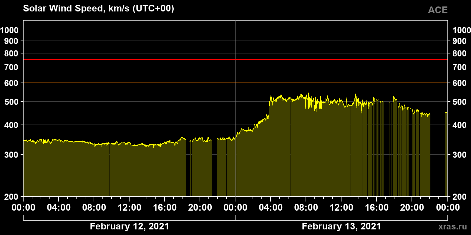 Solar wind speed