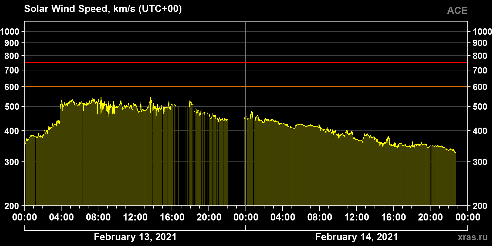 Solar wind speed