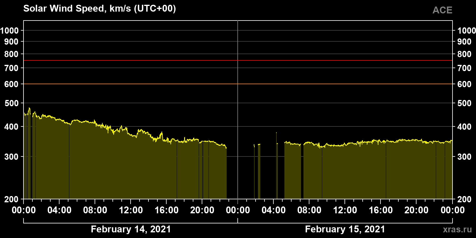 Solar wind speed