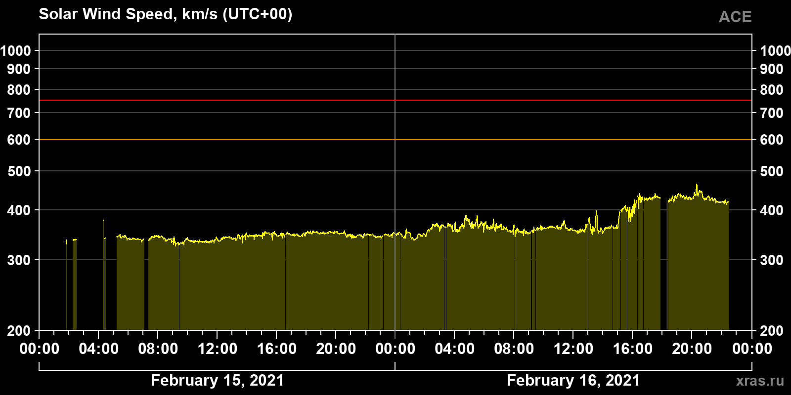 Solar wind speed