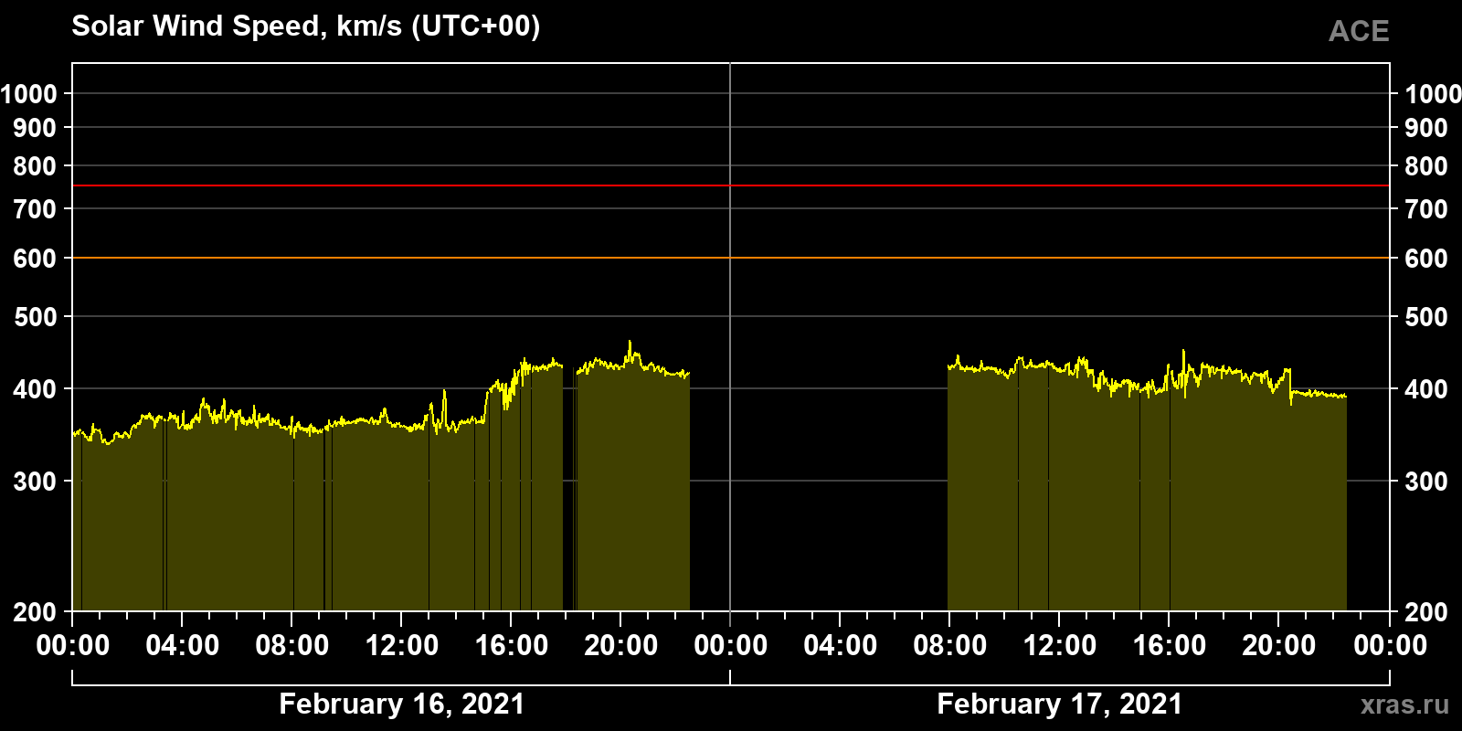 Solar wind speed