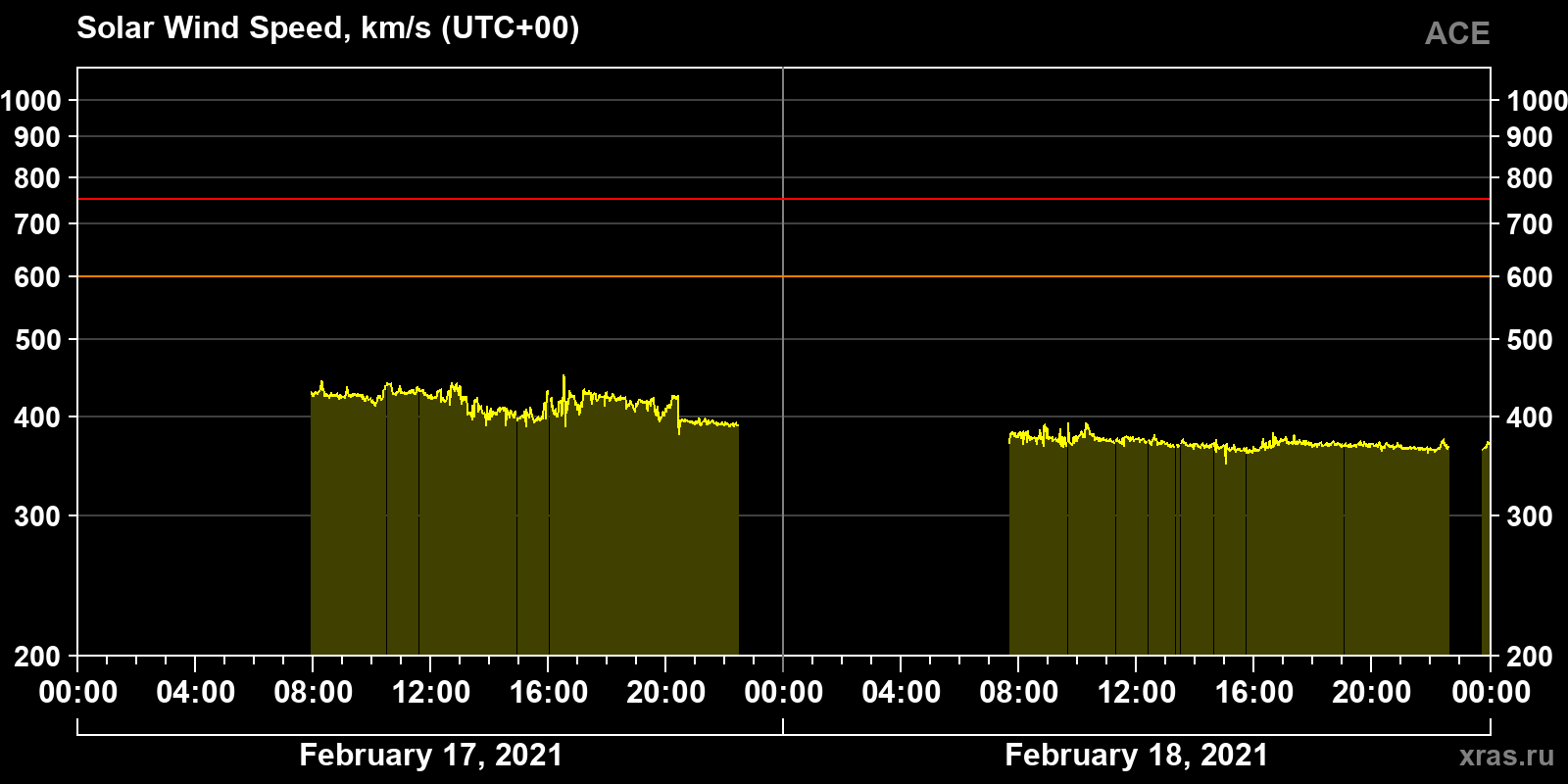 Solar wind speed