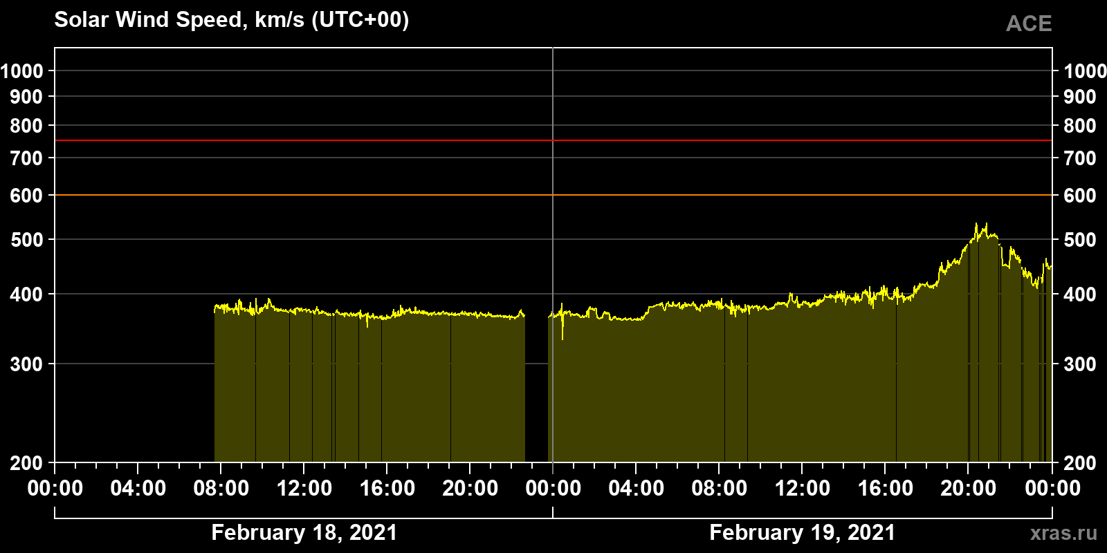 Solar wind speed