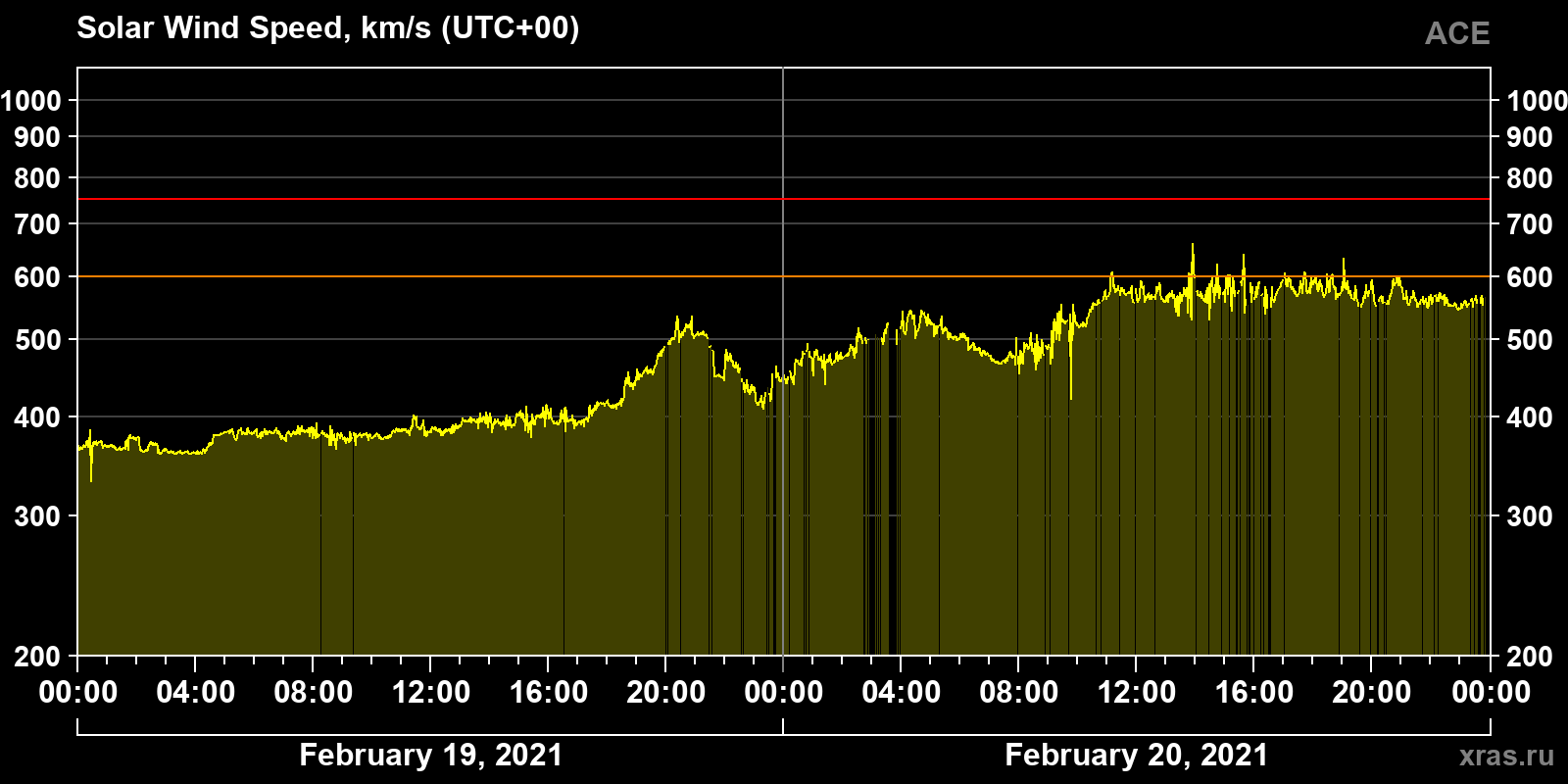Solar wind speed