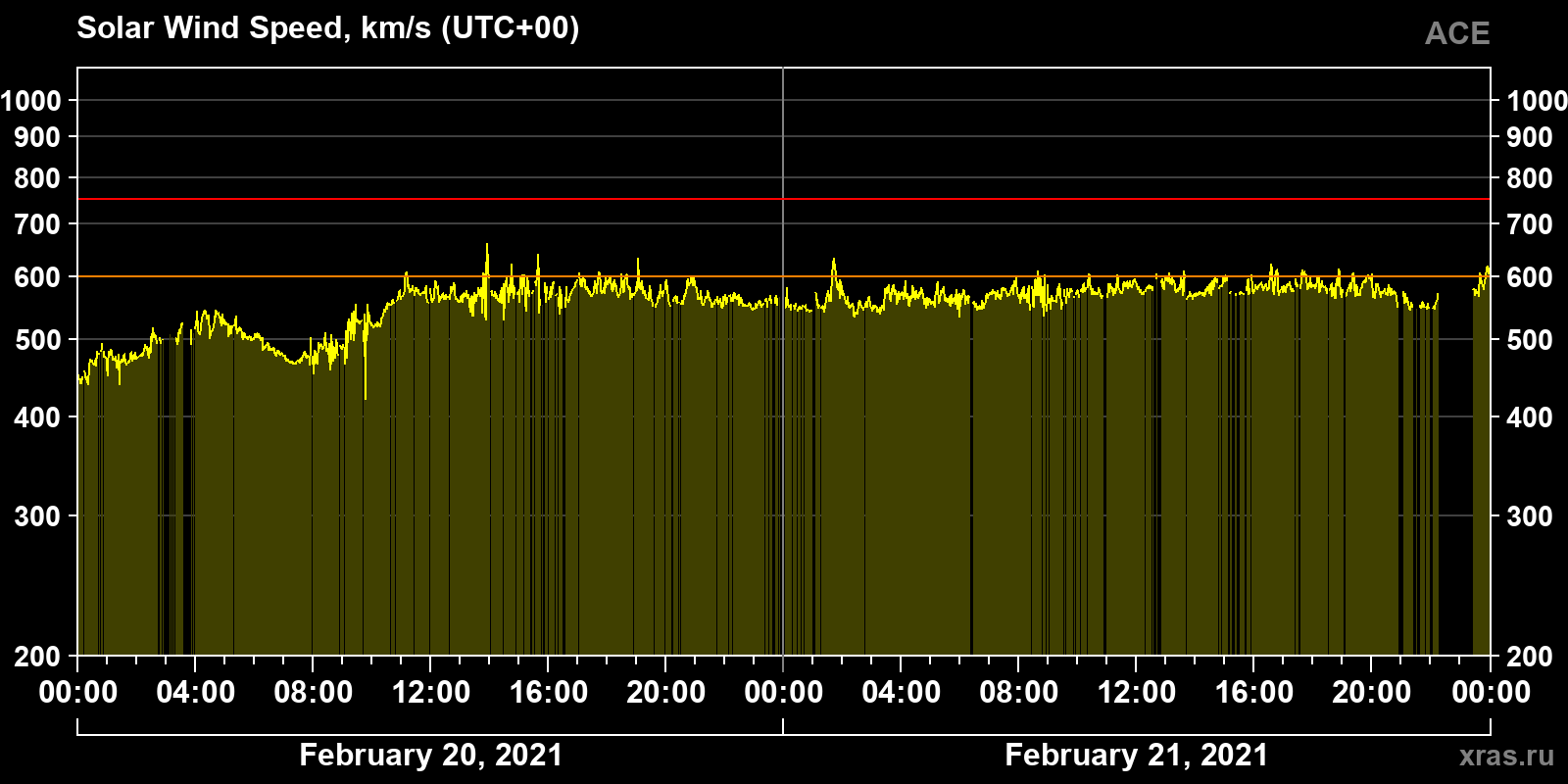 Solar wind speed