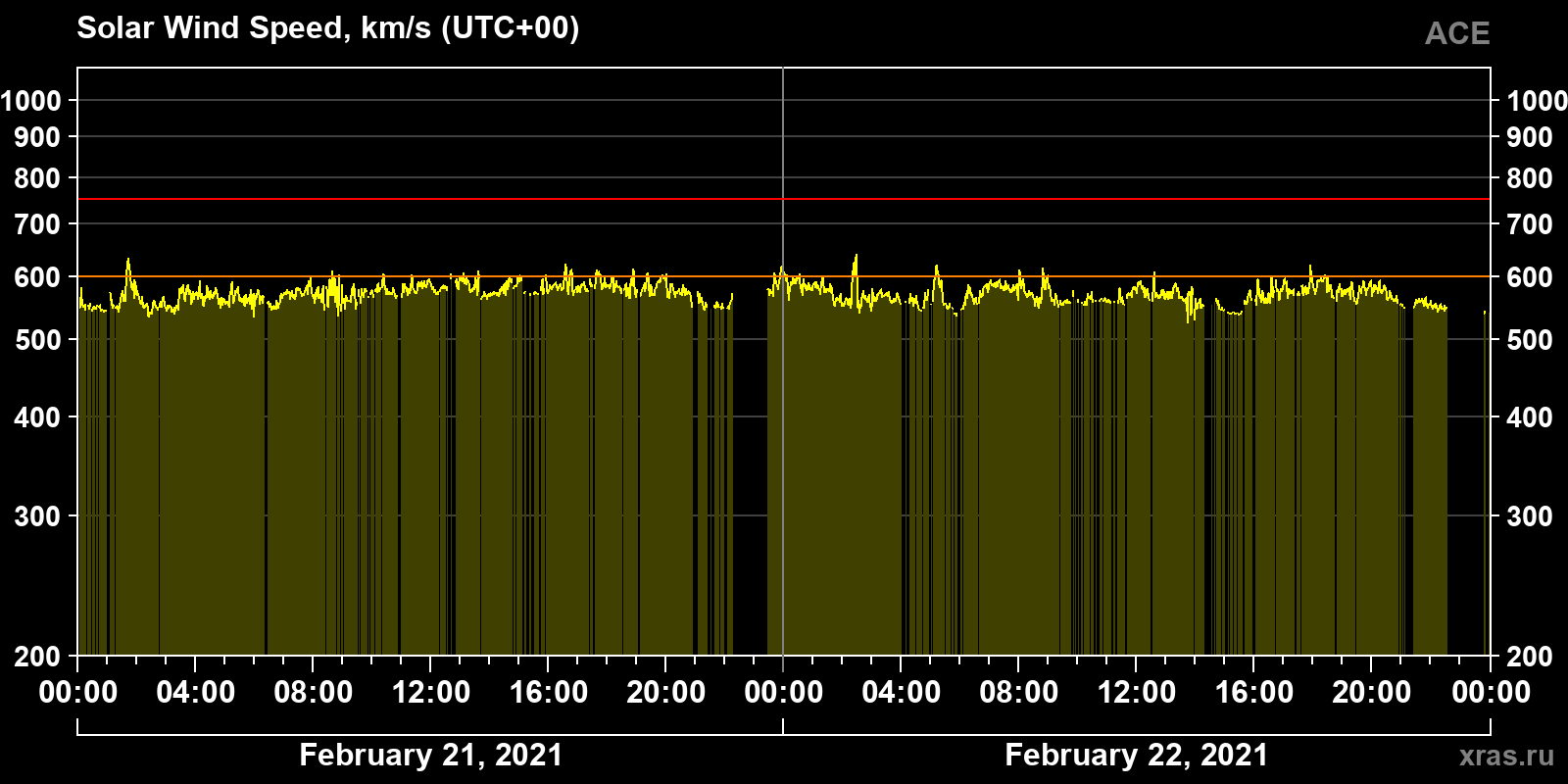Solar wind speed