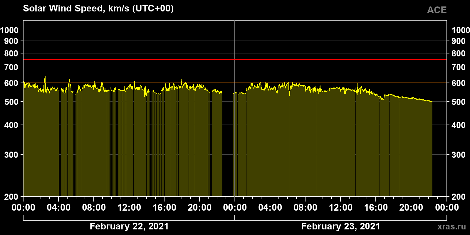 Solar wind speed