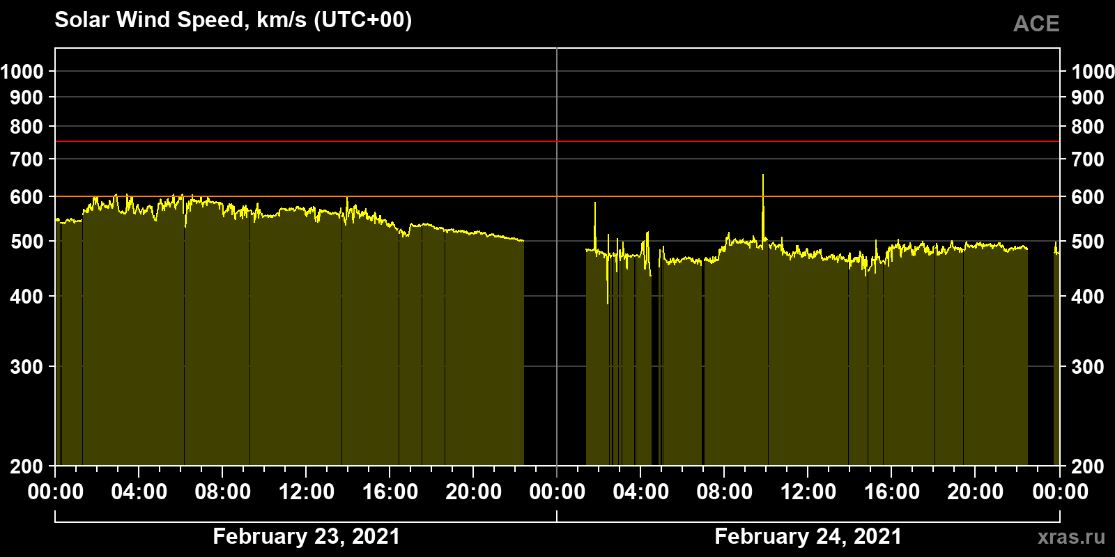 Solar wind speed