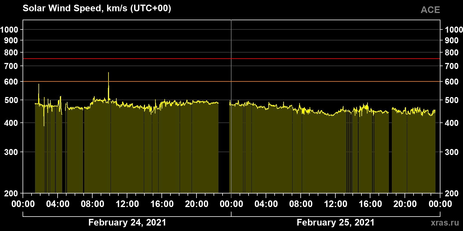 Solar wind speed