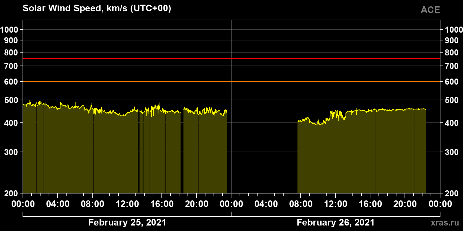 Solar wind speed