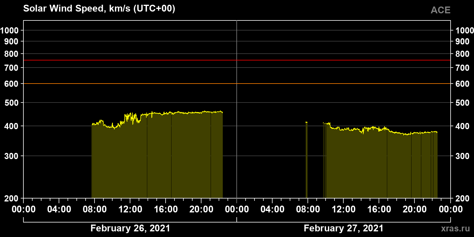 Solar wind speed