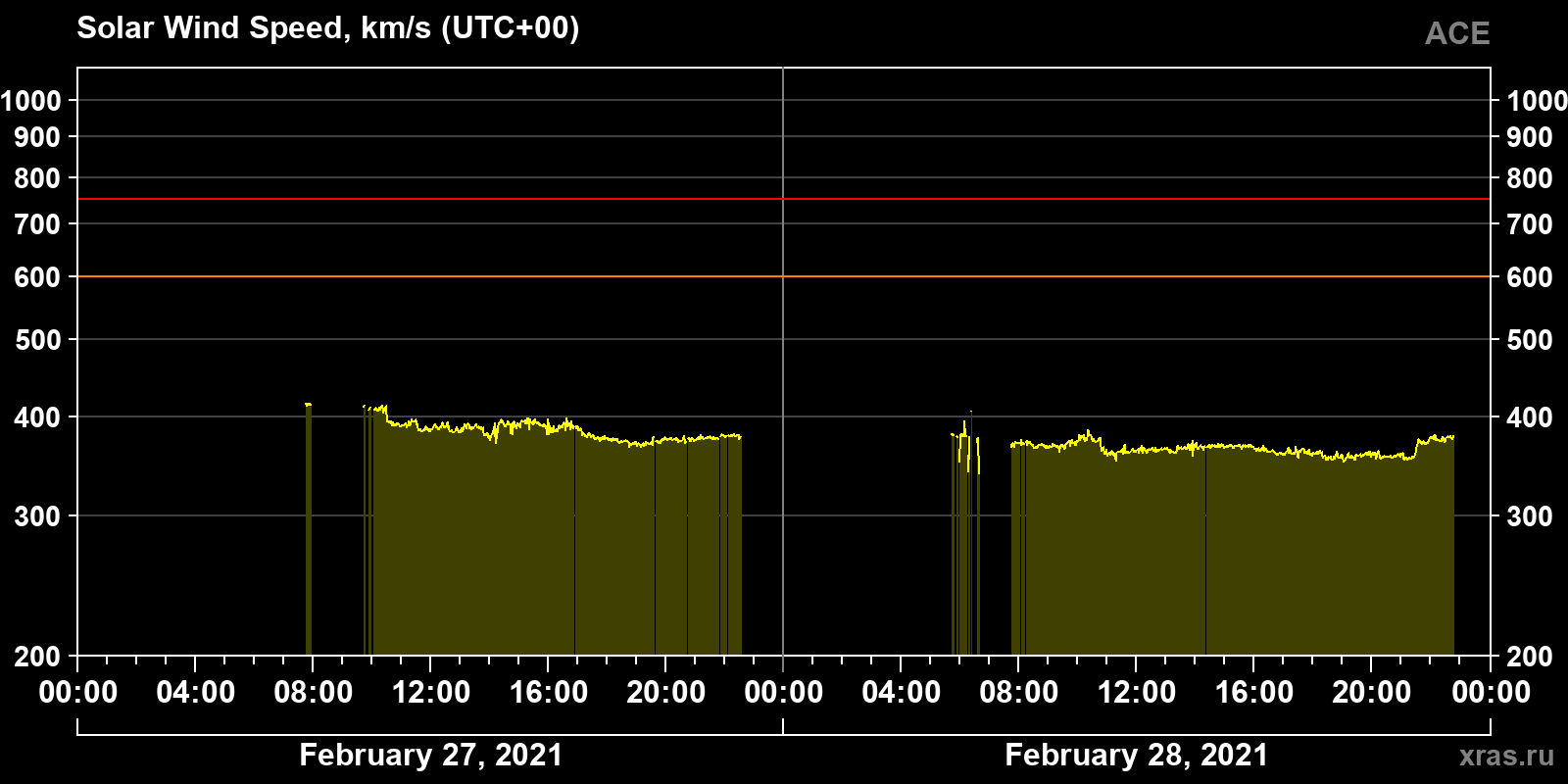Solar wind speed