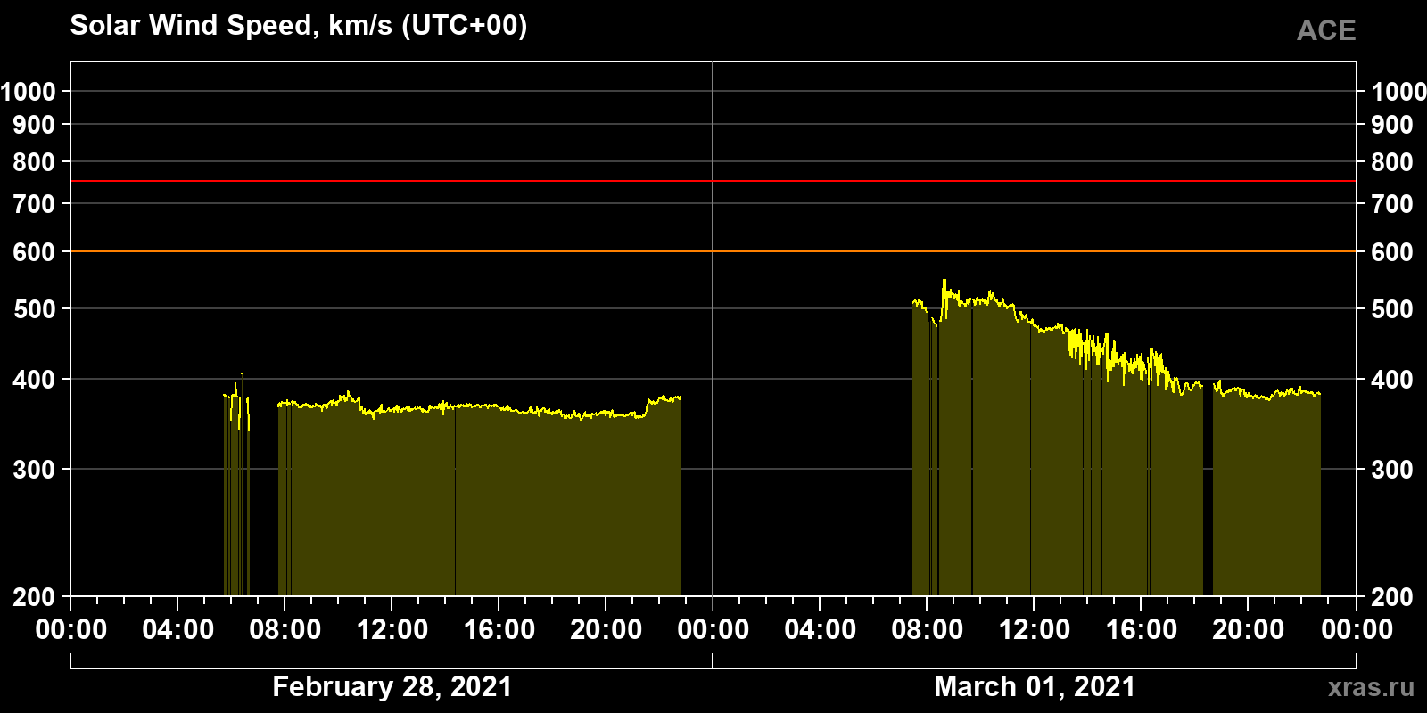 Solar wind speed
