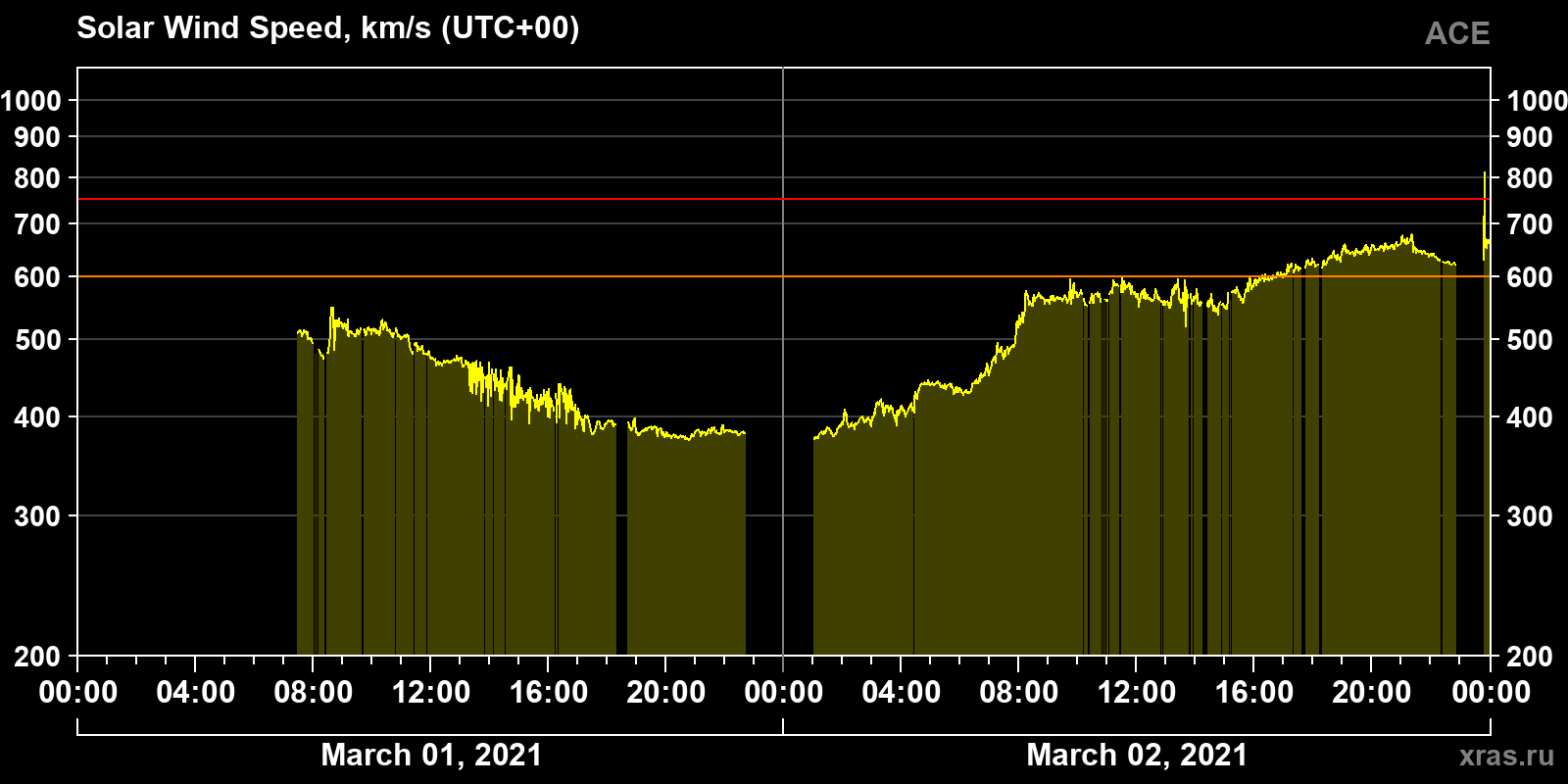 Solar wind speed