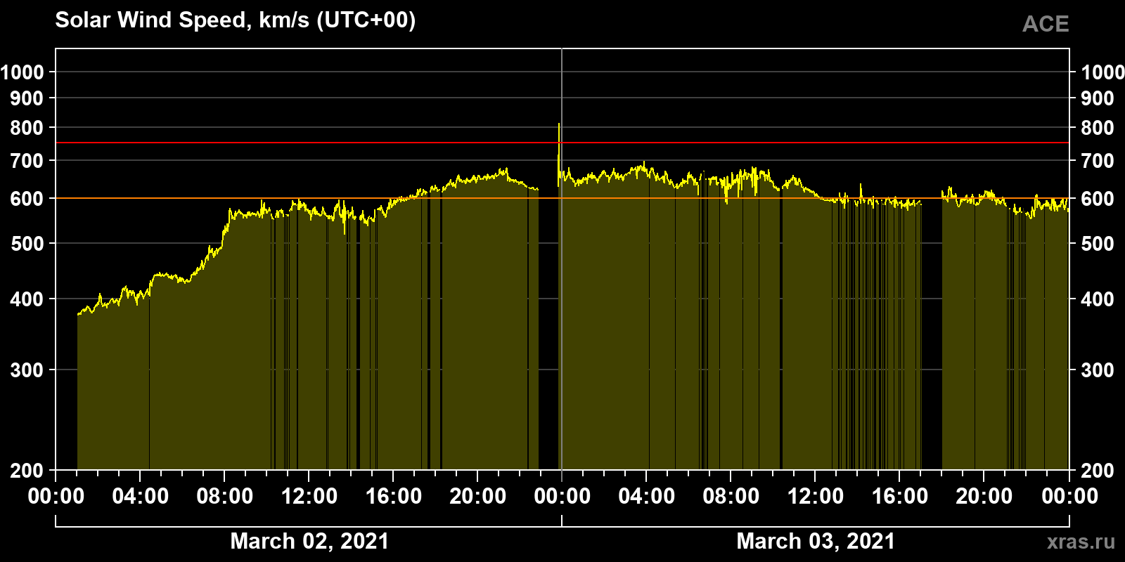 Solar wind speed