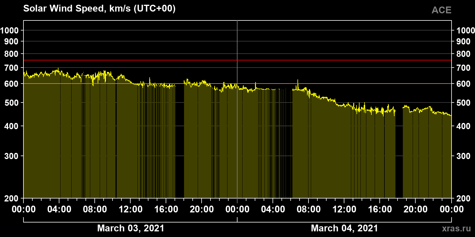 Solar wind speed