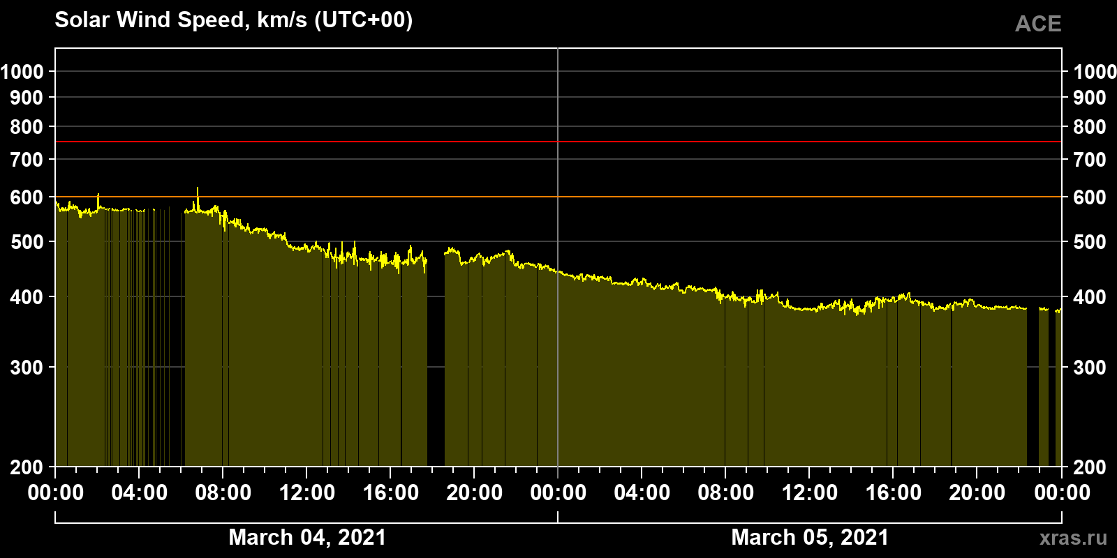 Solar wind speed
