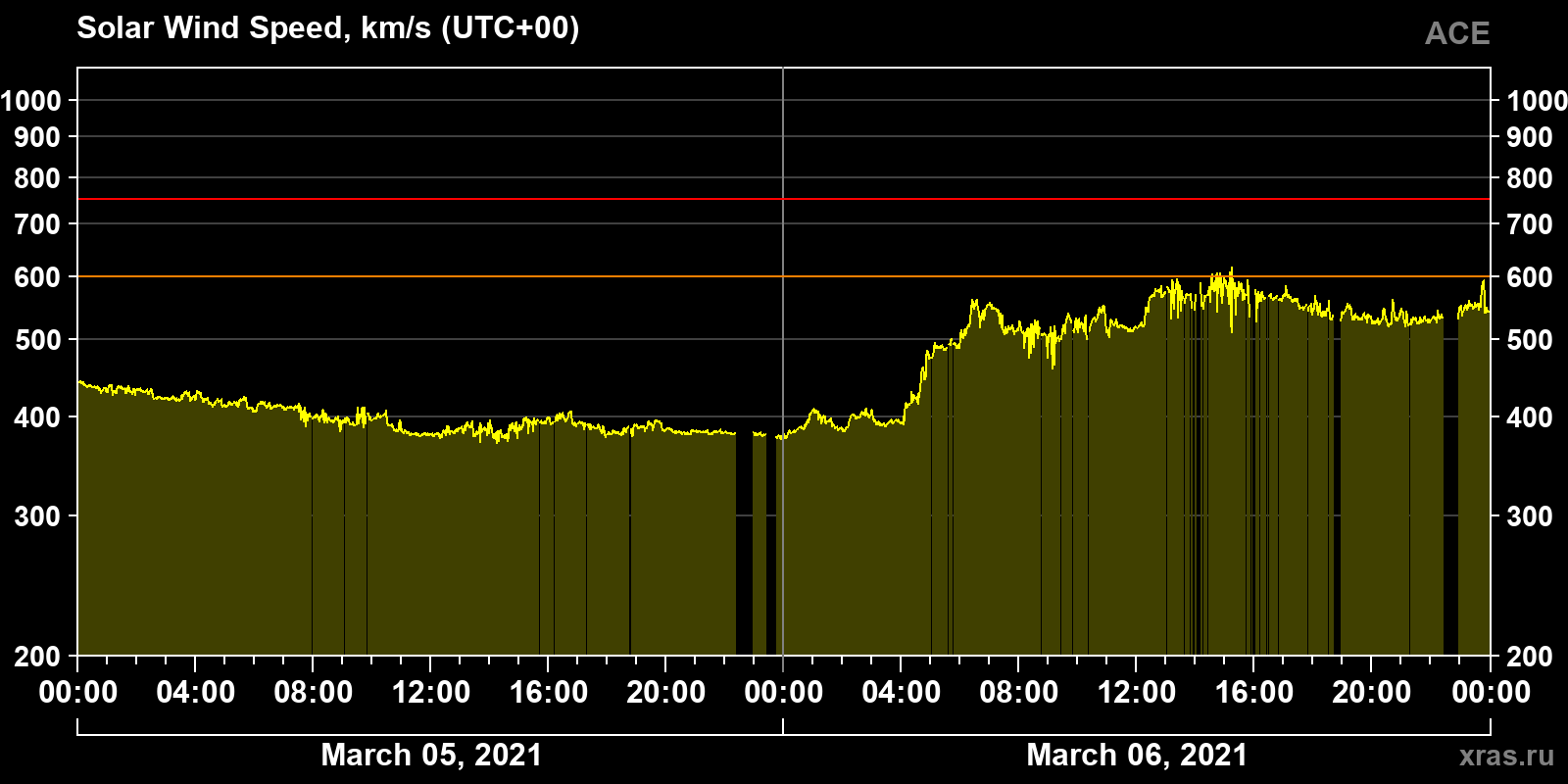 Solar wind speed