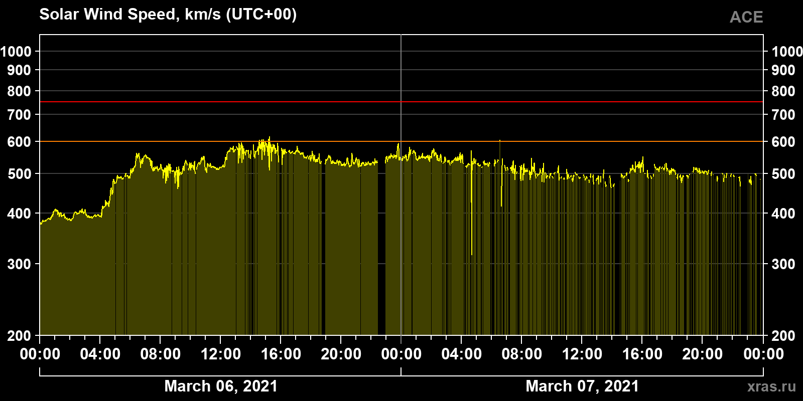 Solar wind speed