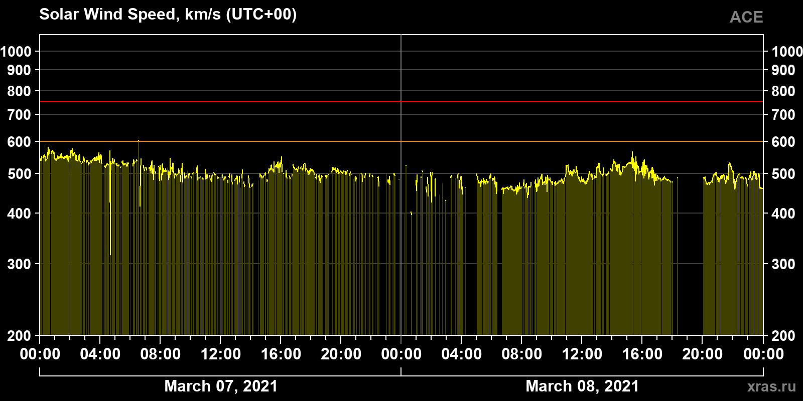 Solar wind speed