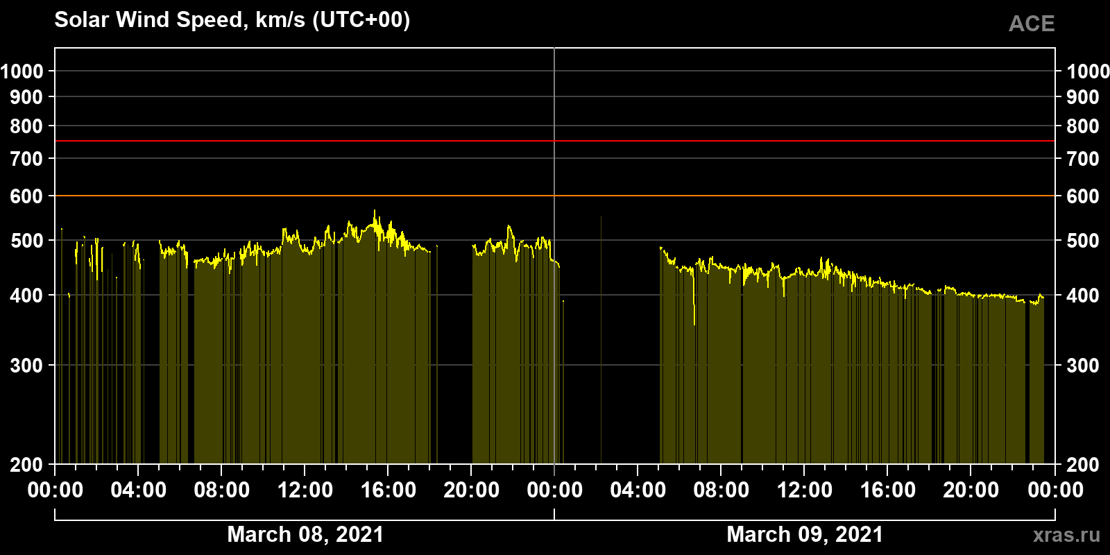 Solar wind speed