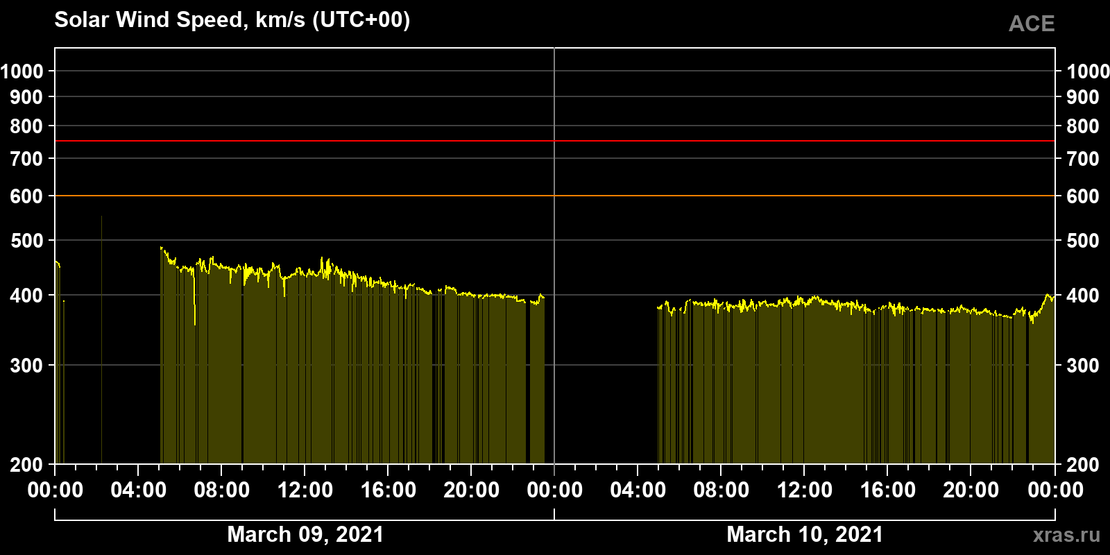 Solar wind speed
