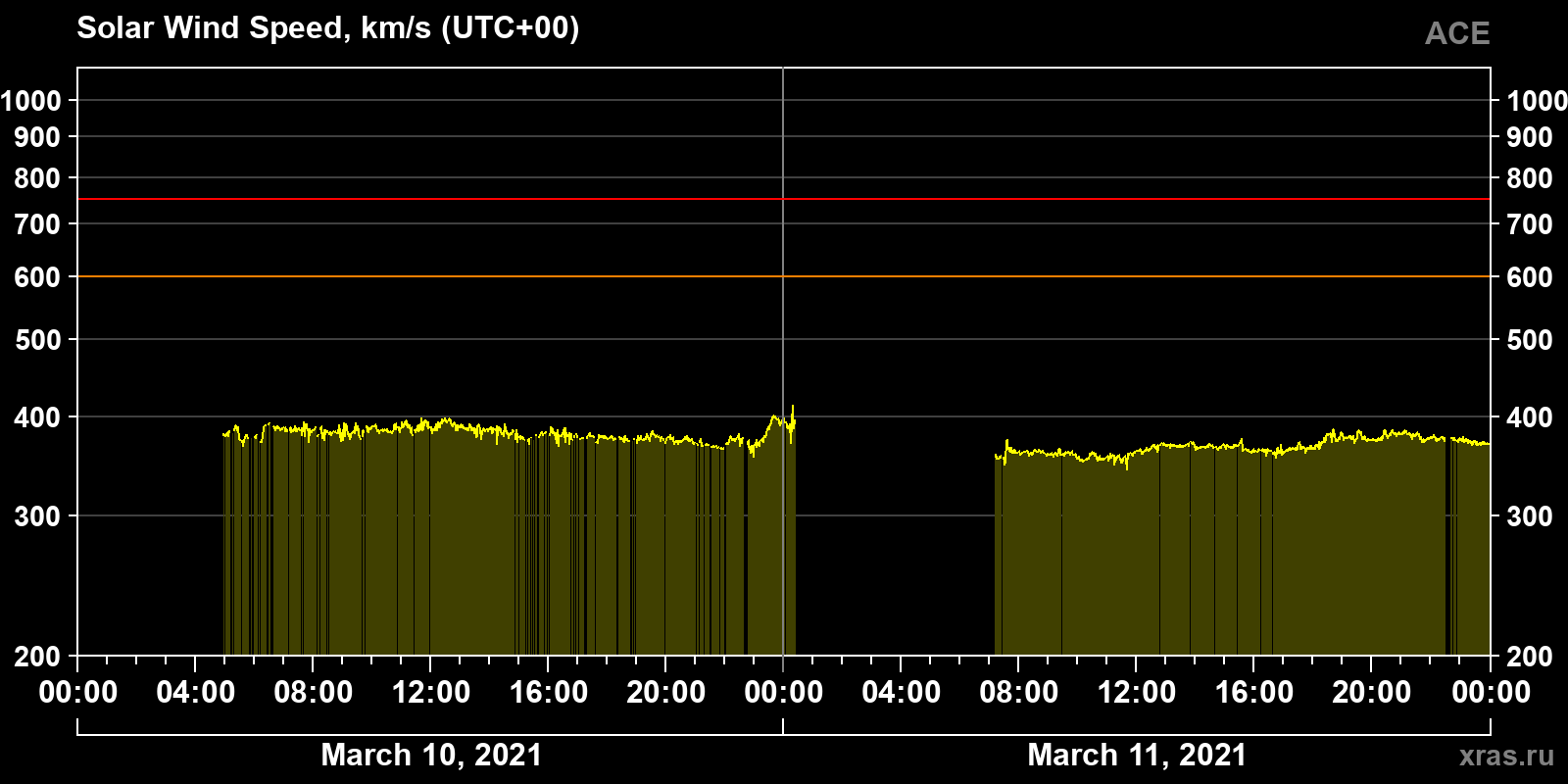 Solar wind speed