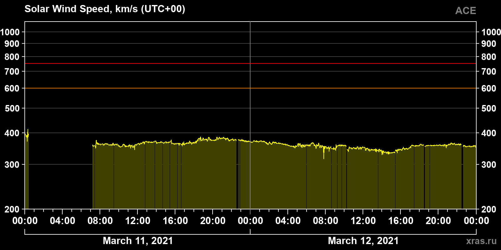 Solar wind speed