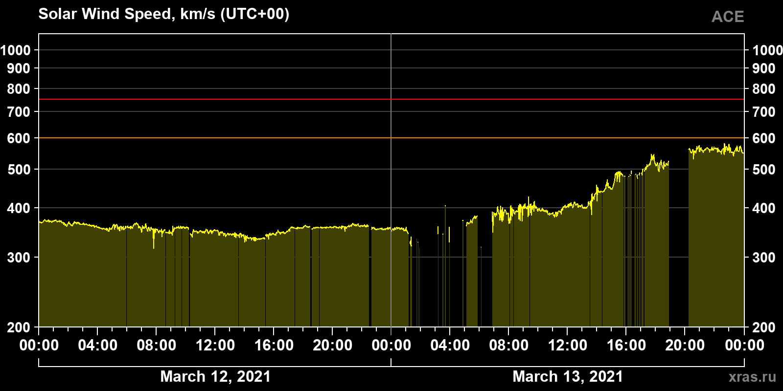 Solar wind speed