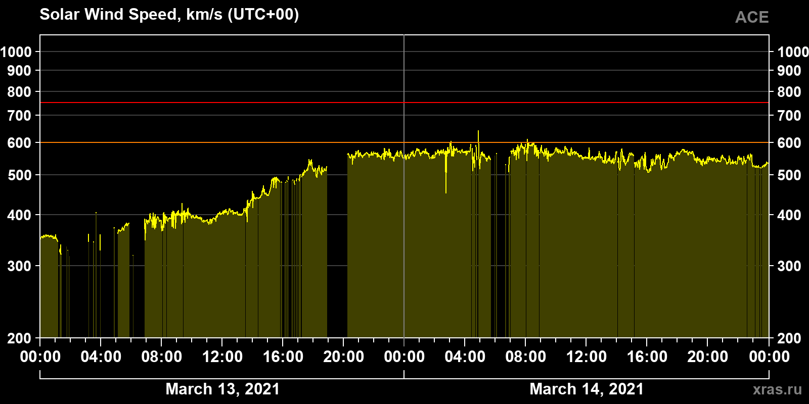 Solar wind speed