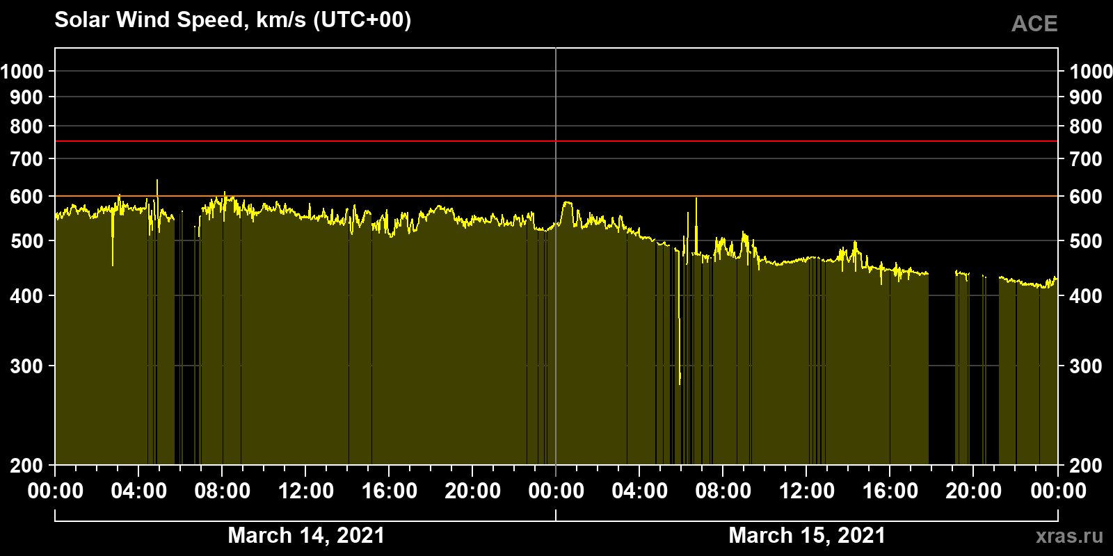 Solar wind speed