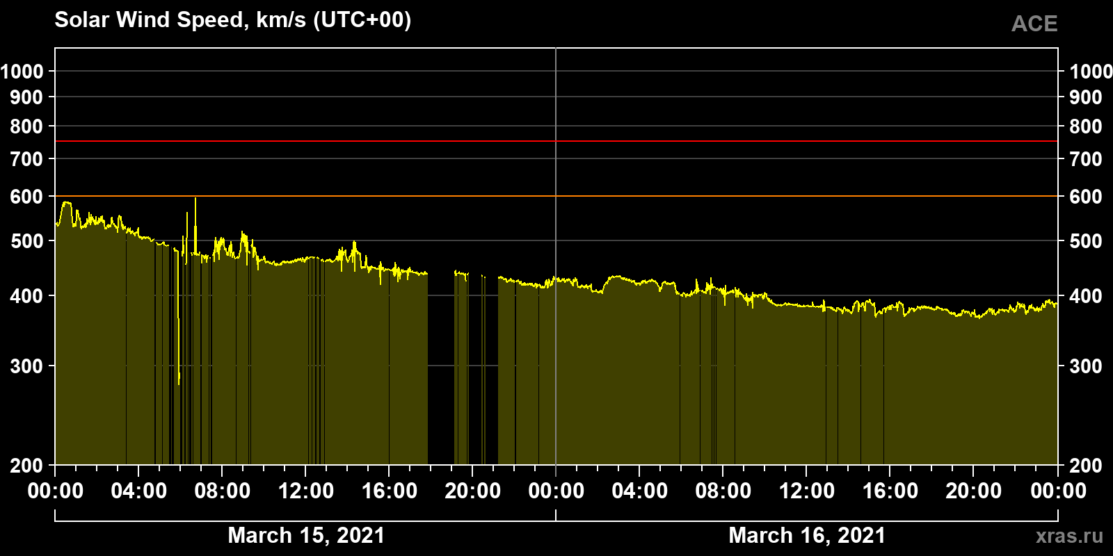 Solar wind speed