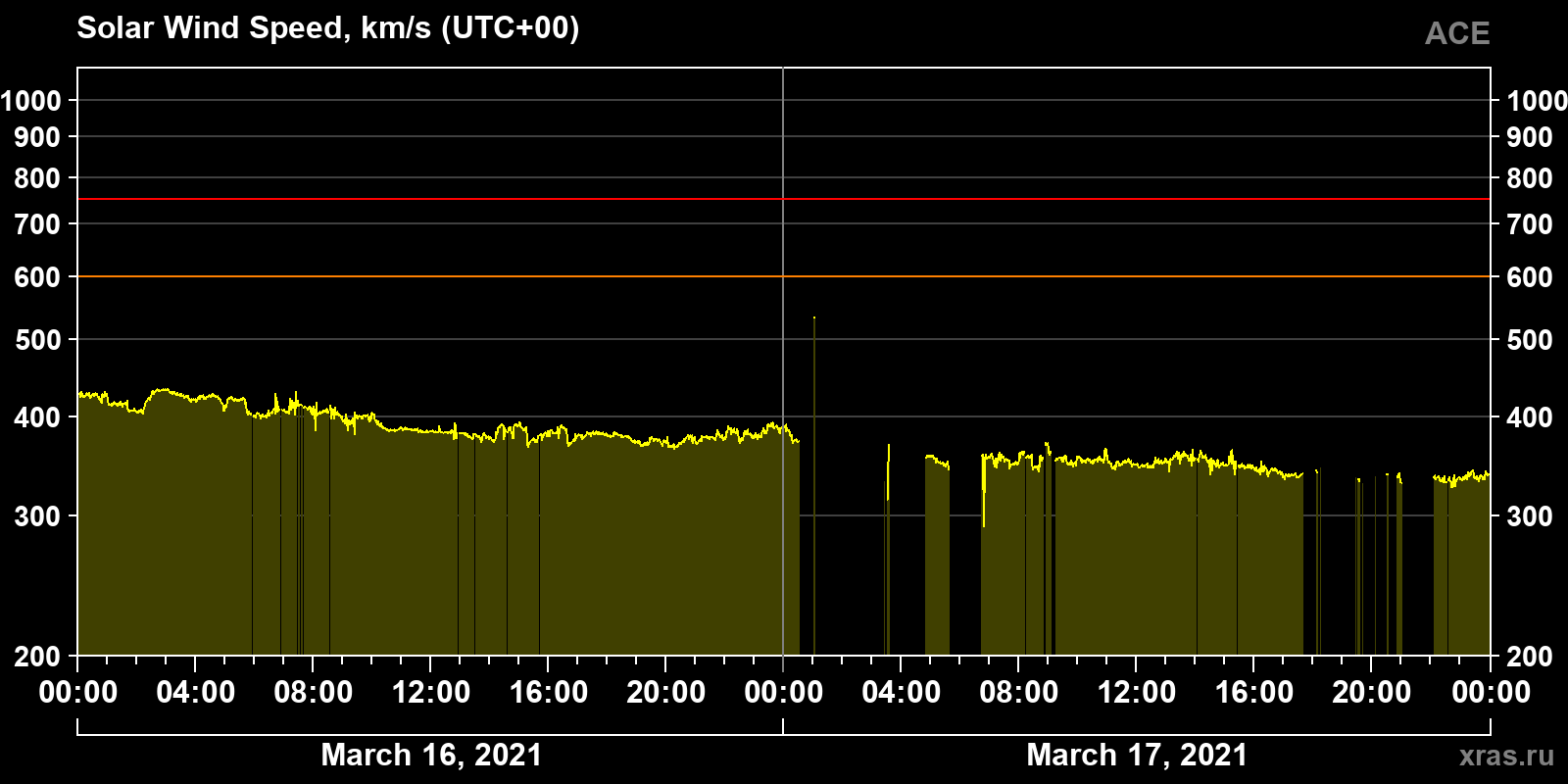 Solar wind speed
