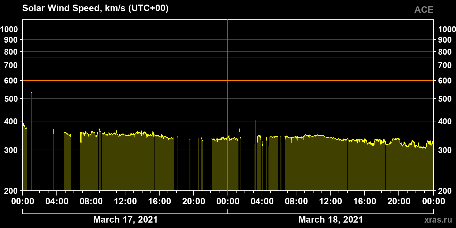 Solar wind speed