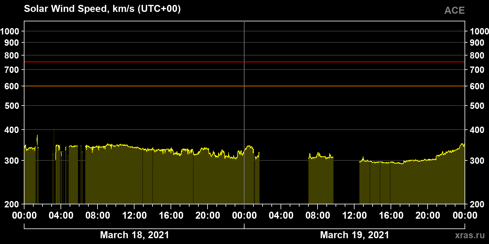 Solar wind speed
