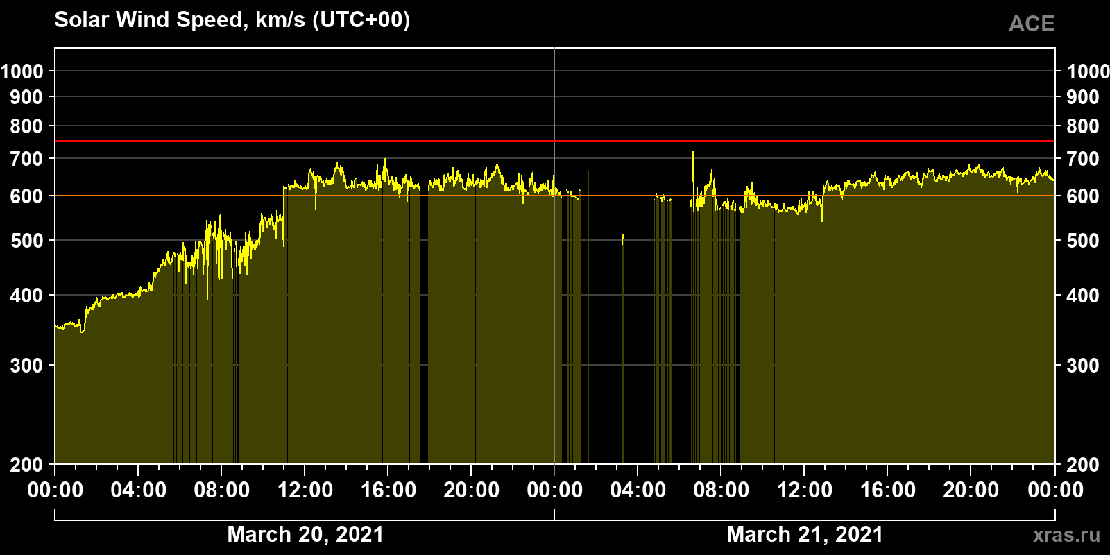 Solar wind speed