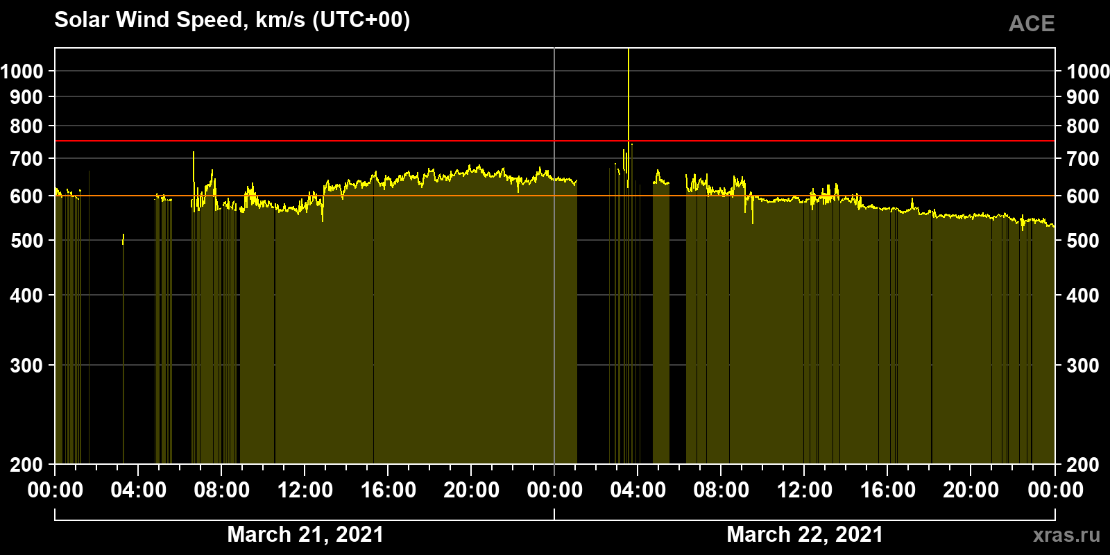 Solar wind speed