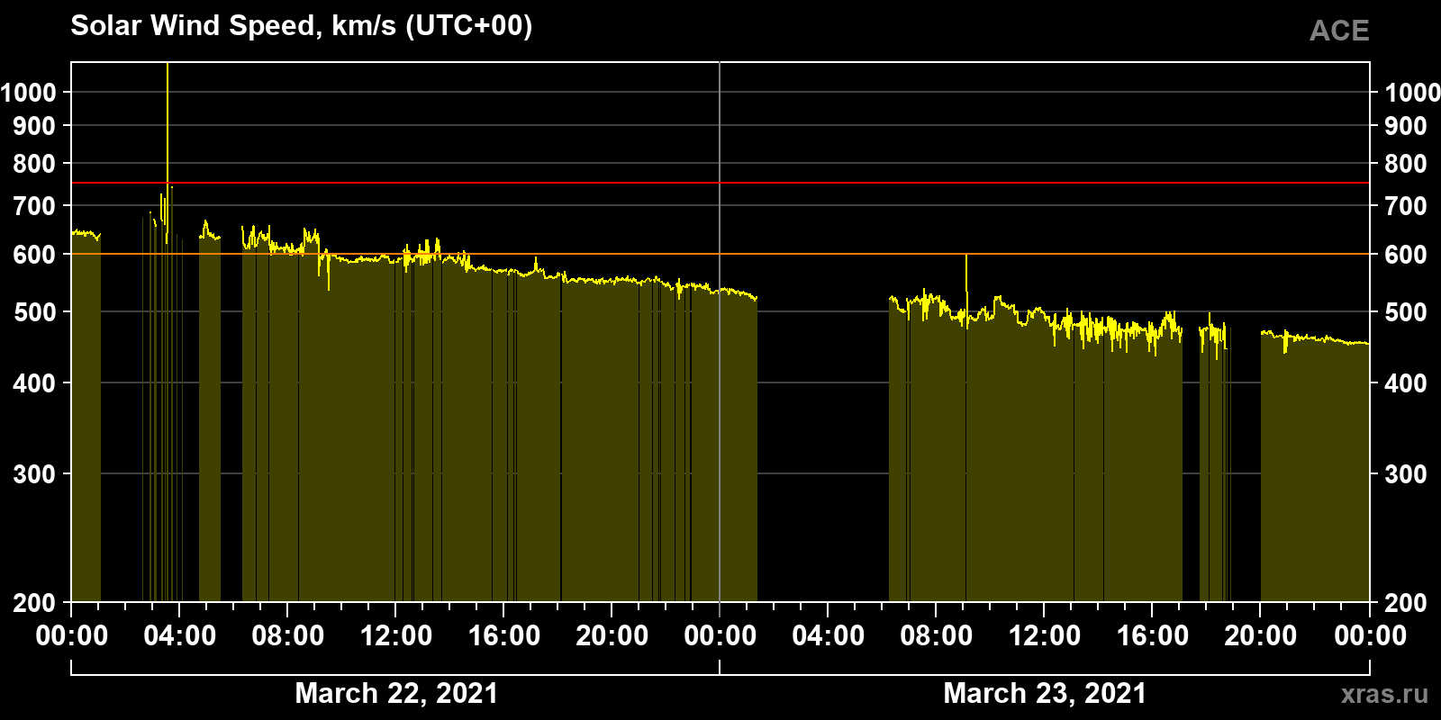 Solar wind speed
