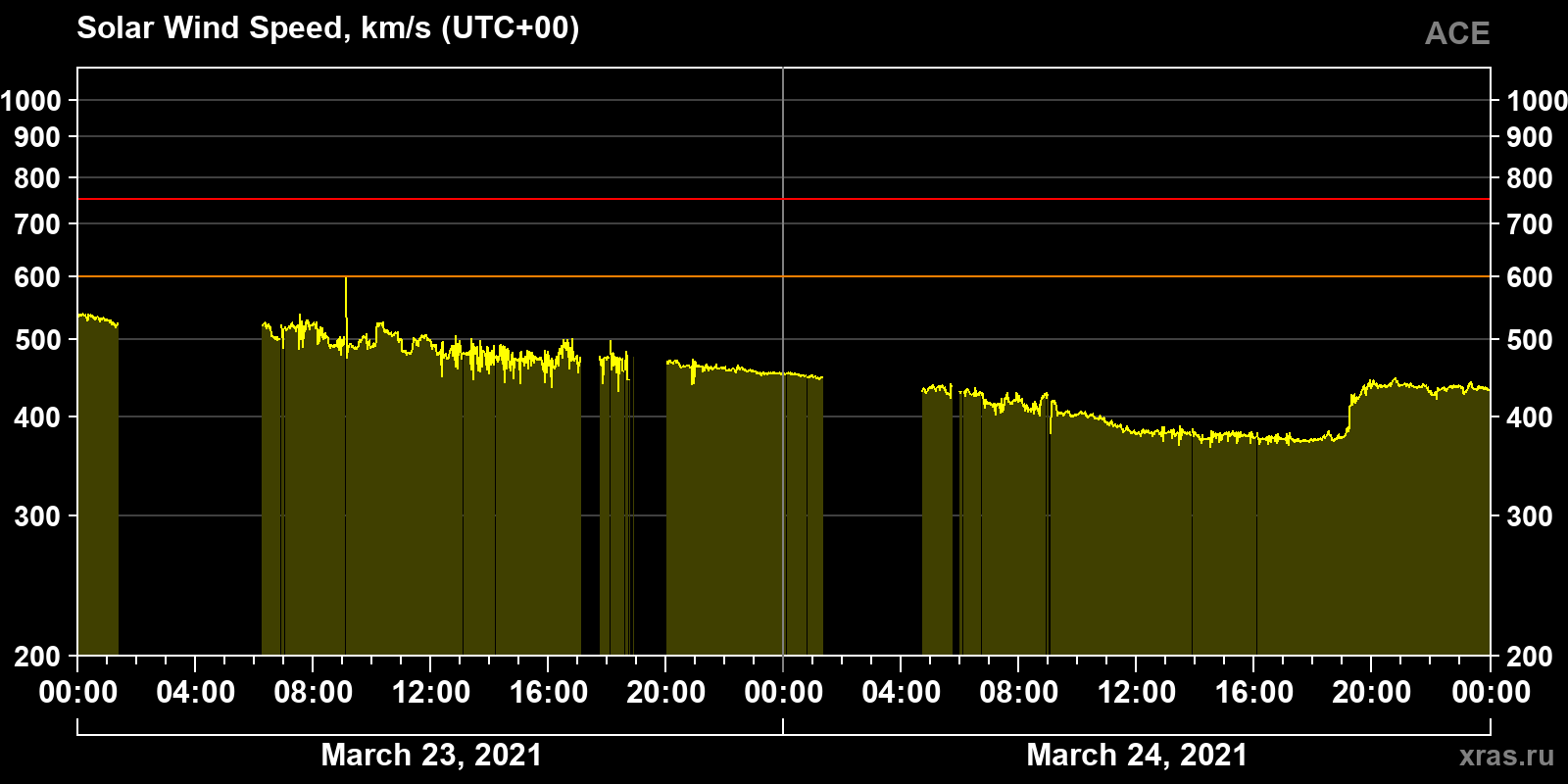 Solar wind speed