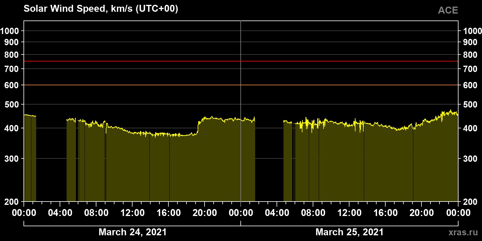 Solar wind speed