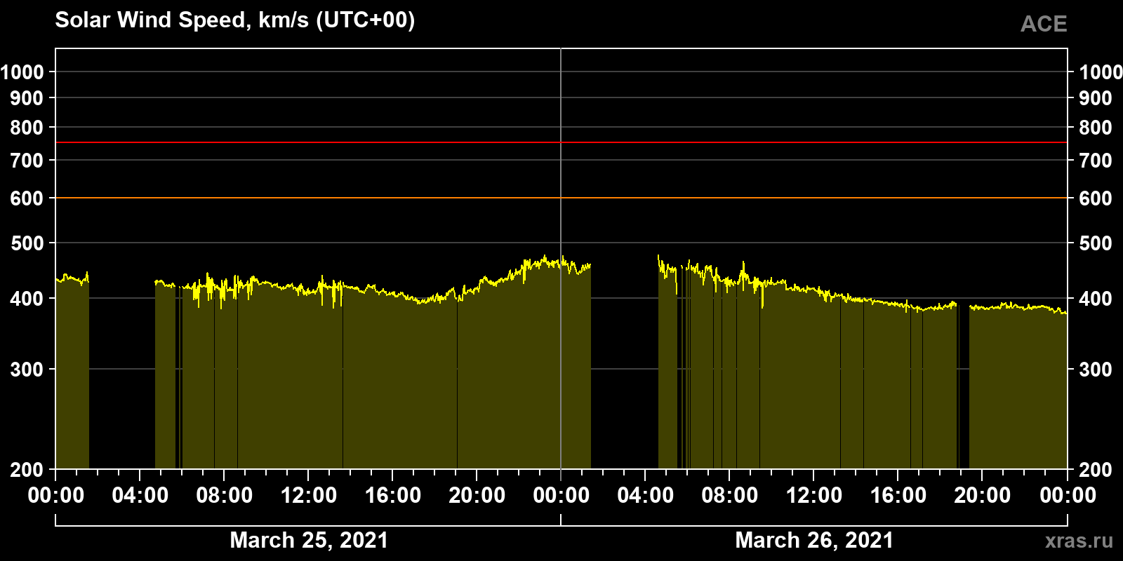 Solar wind speed