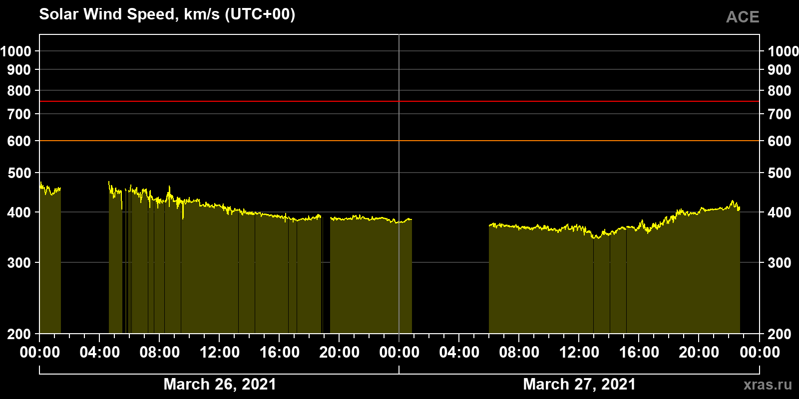 Solar wind speed