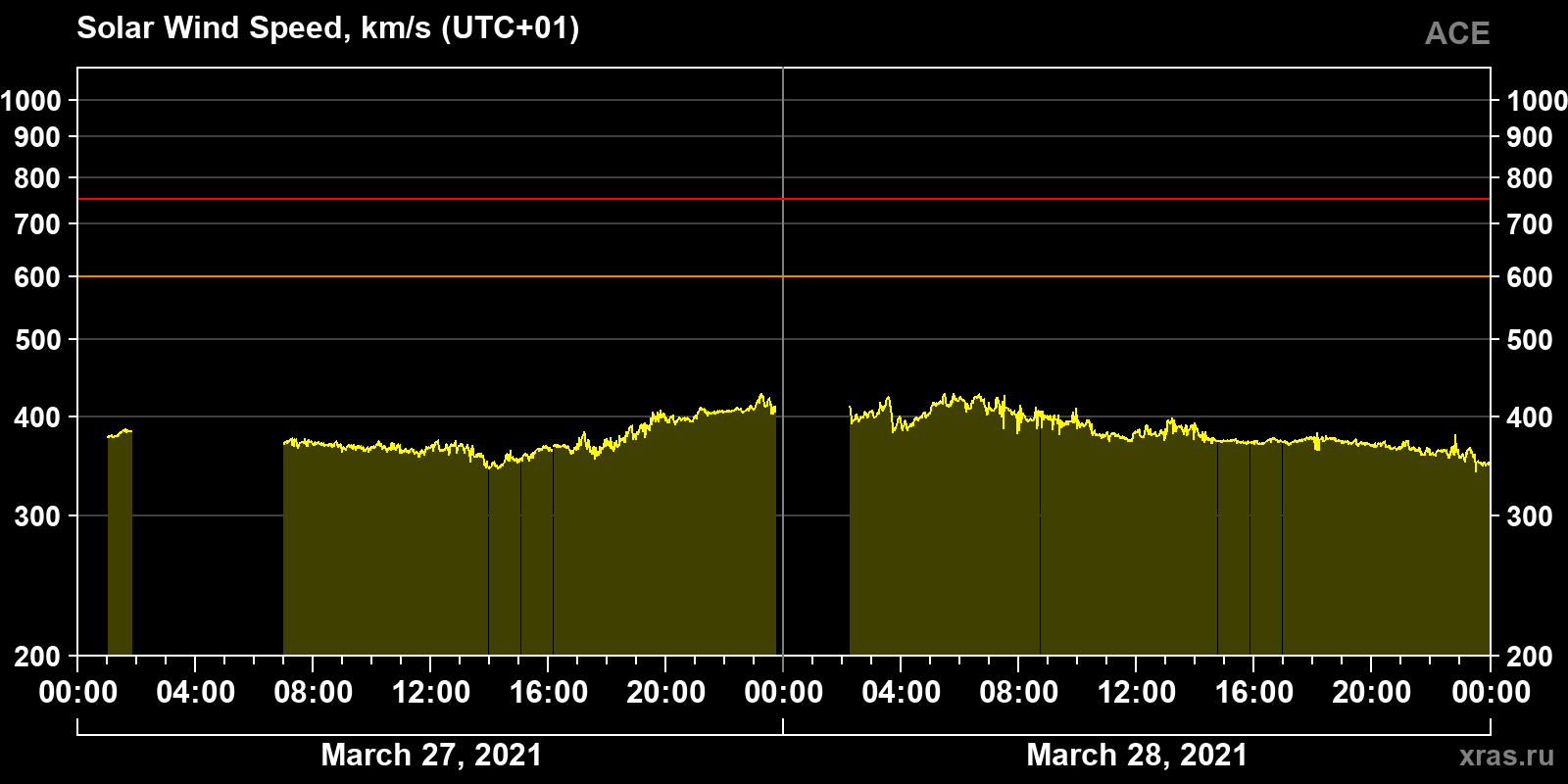 Solar wind speed