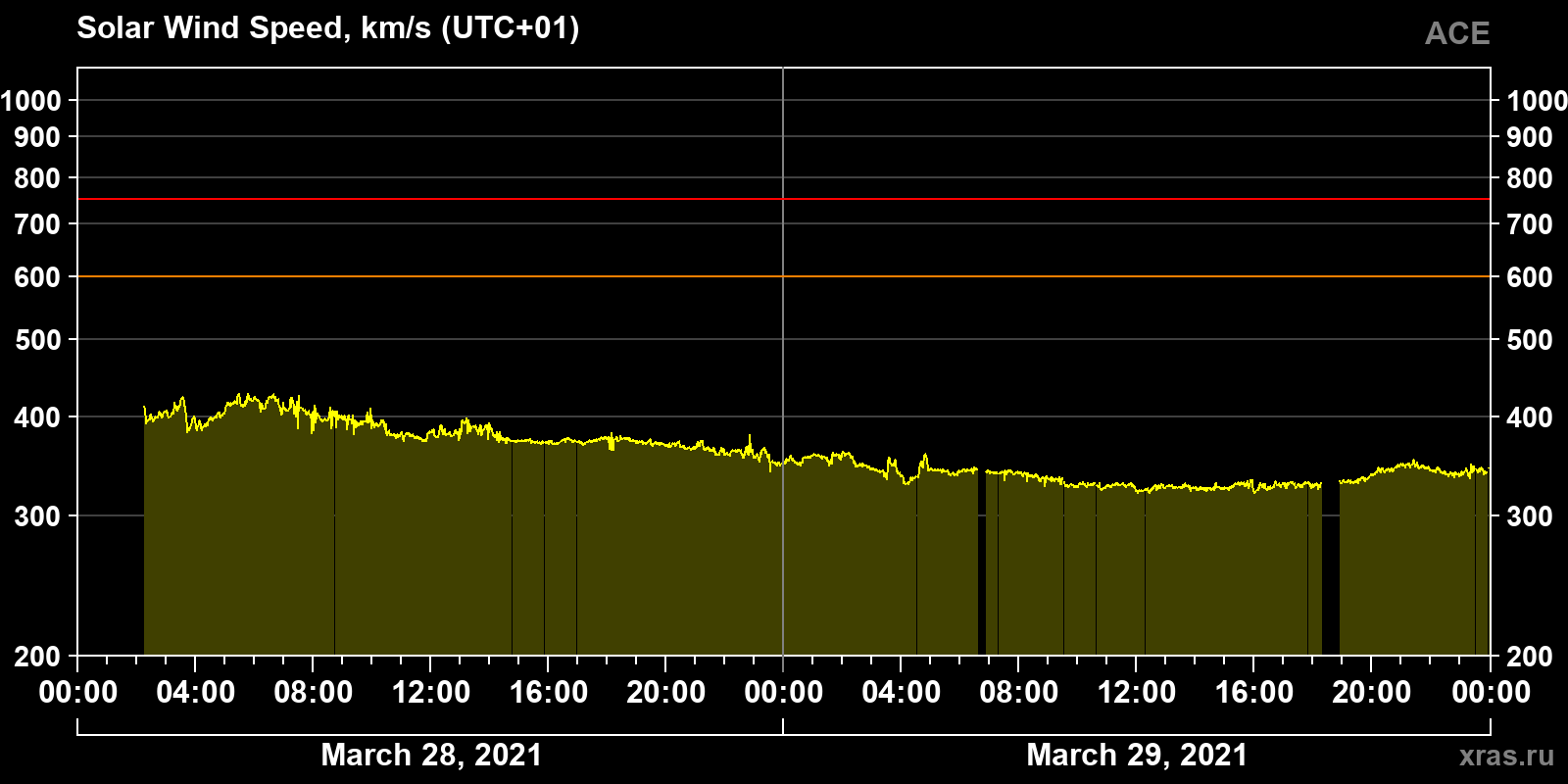 Solar wind speed