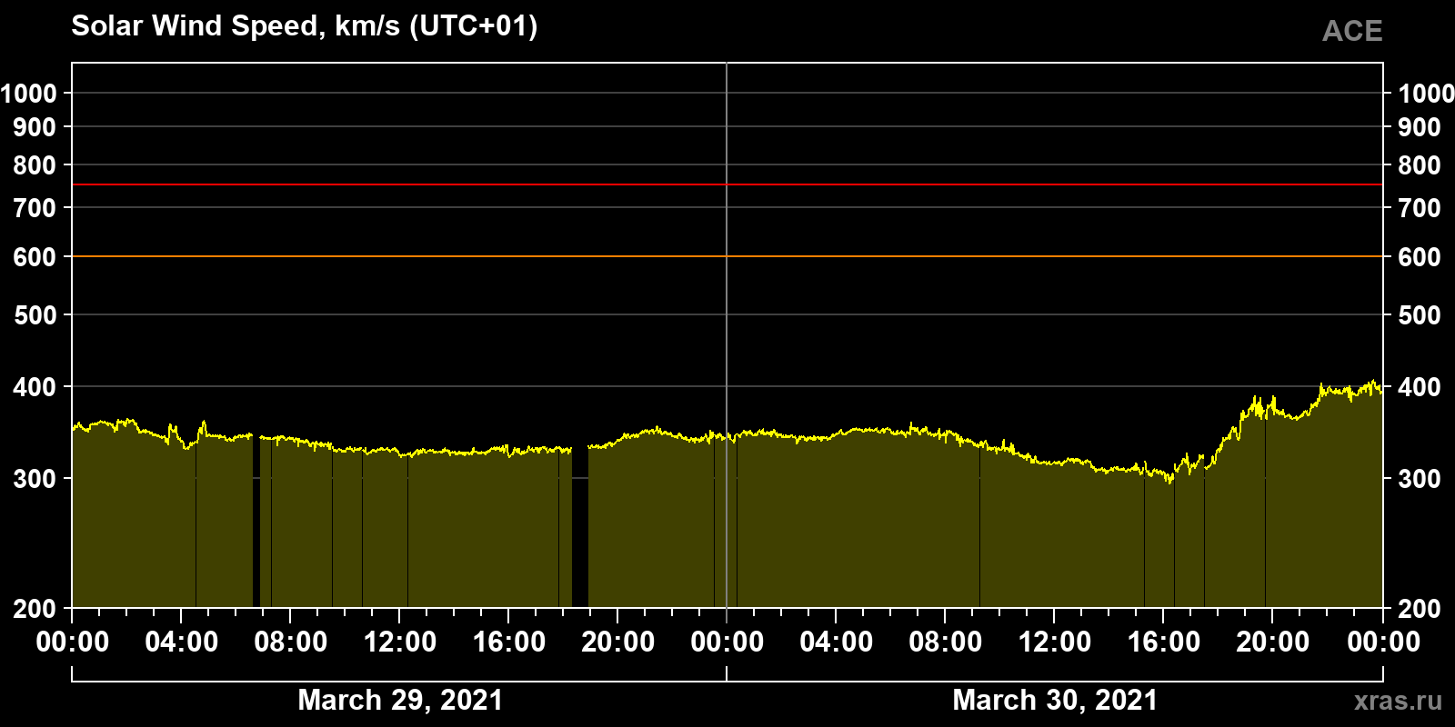 Solar wind speed