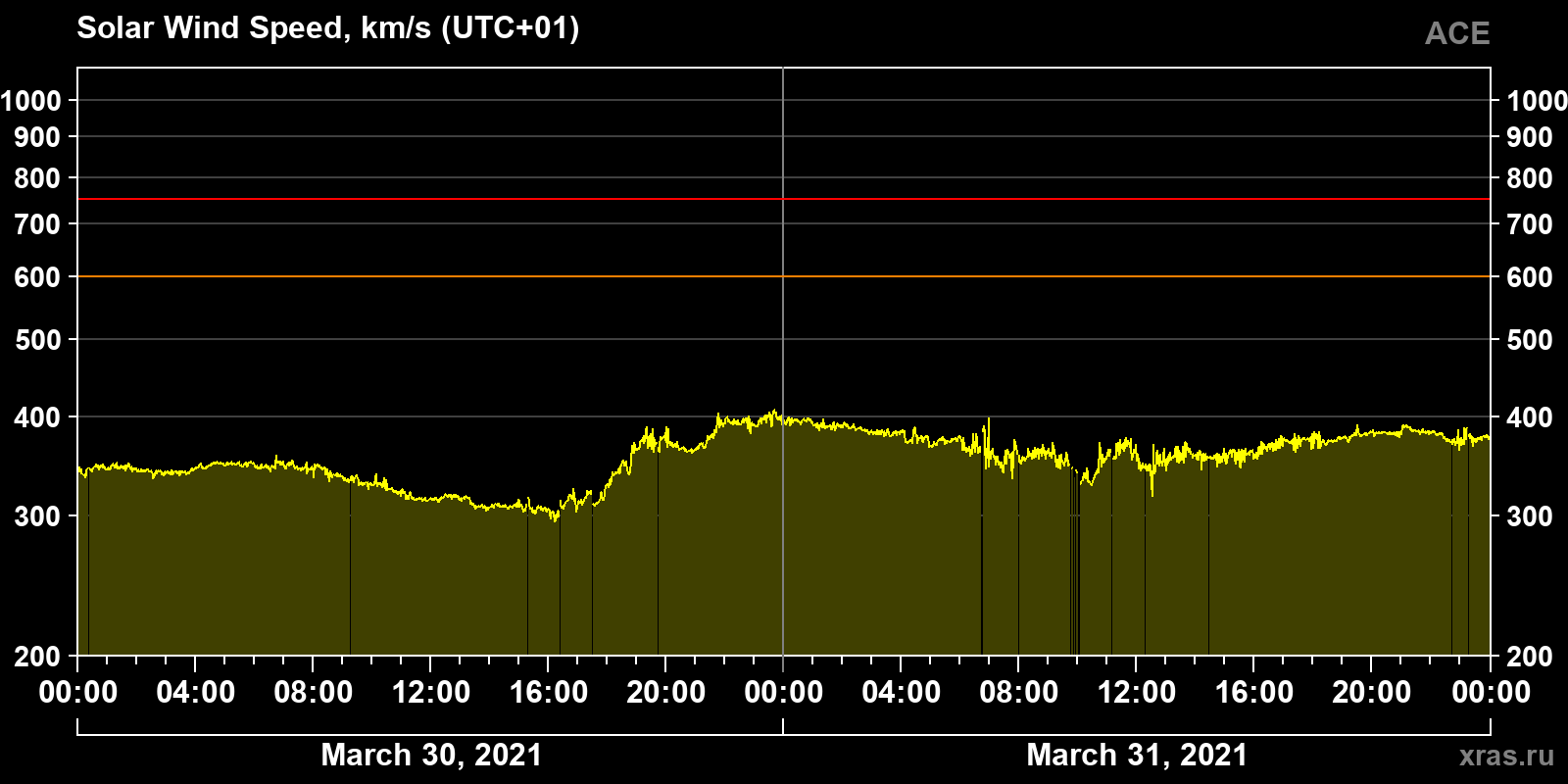 Solar wind speed