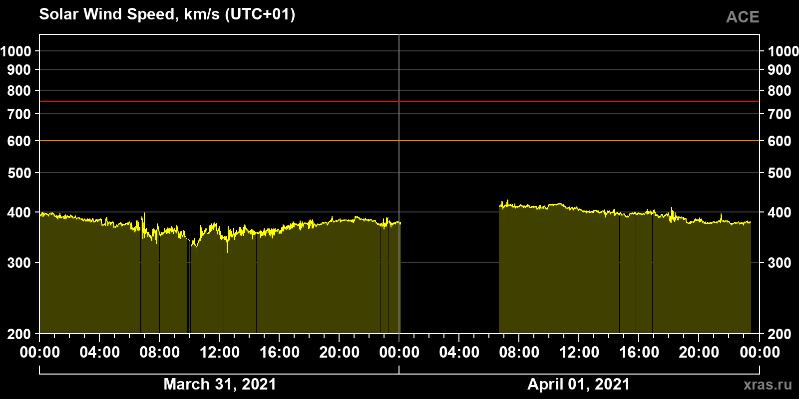 Solar wind speed