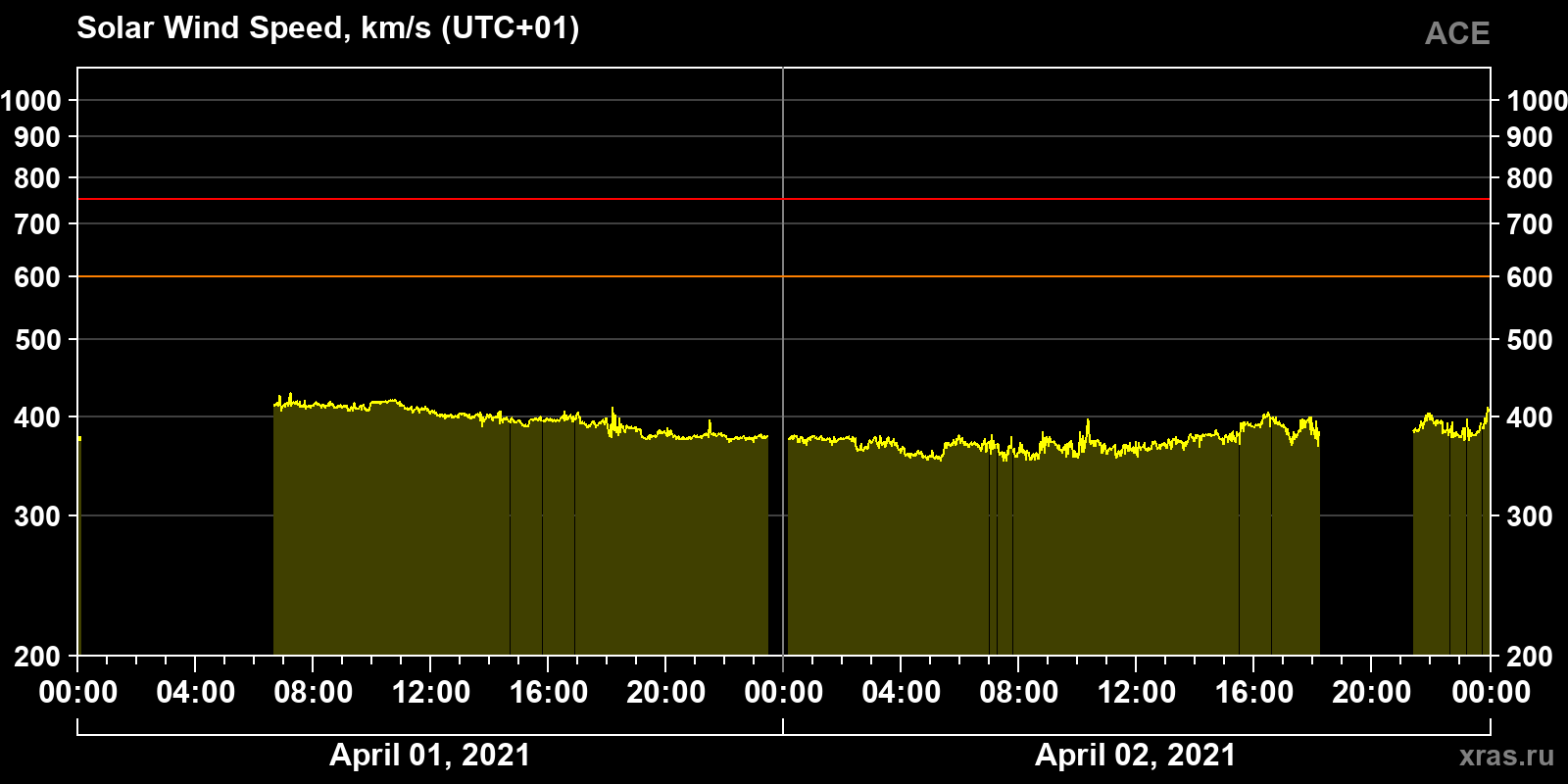Solar wind speed