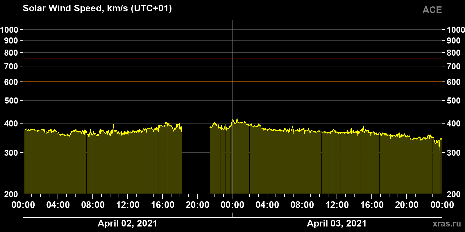 Solar wind speed